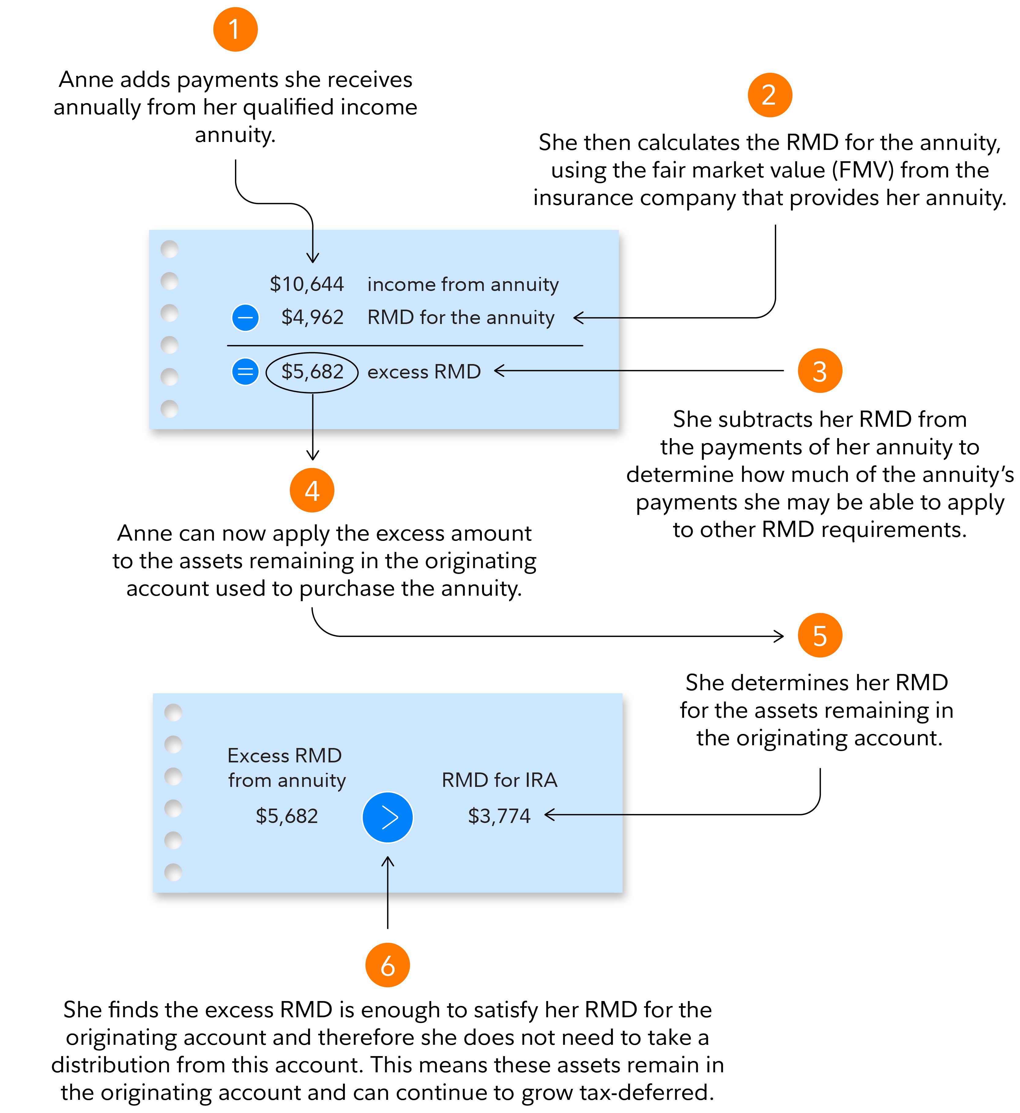 These steps are required each year to determine how much of the cash flow from your qualified income annuities you may be able to apply to your overall RMD calculation